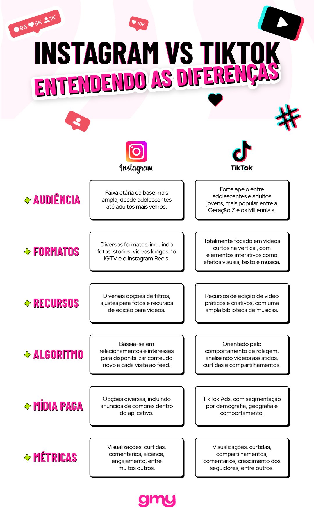 Infografia que traz as diferenças entre Instagram vs TikTok