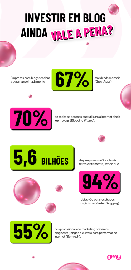 Infografia que traz dados de pesquisas que apontam que investir em blog vale a pena para a sua estratégia de marketing