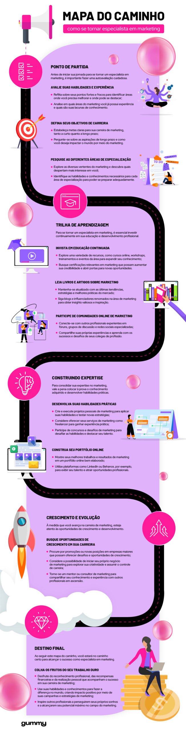 Infográfico Mapa do caminho para se tornar especialista em marketing