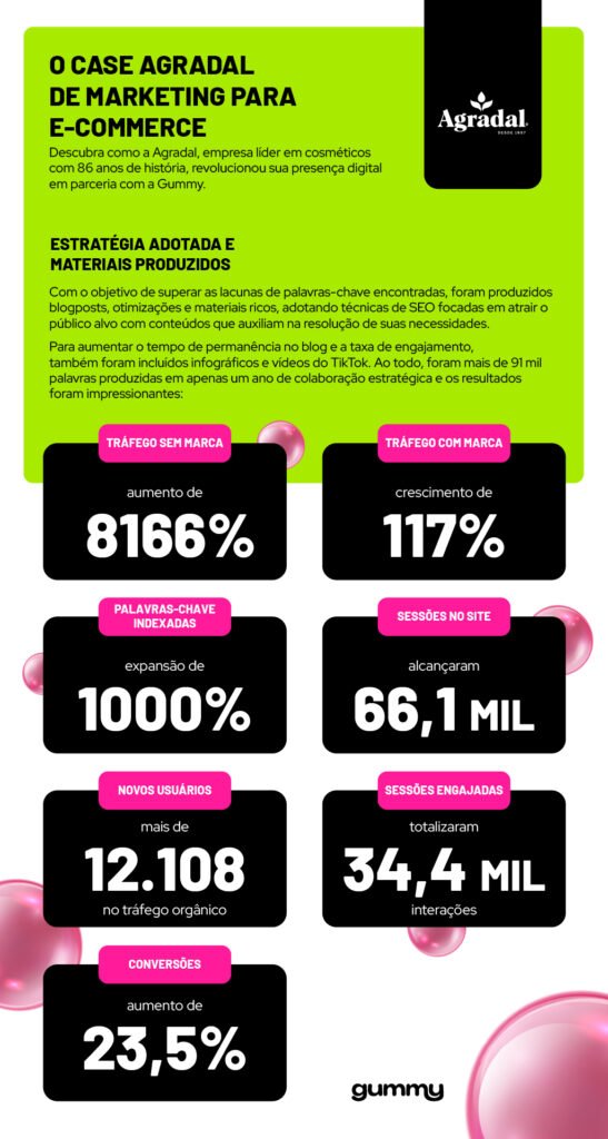 Infográfico com resultados de sucesso no marketing para e-commerce que realizamos para Agradal